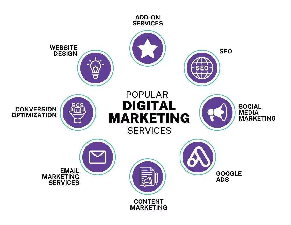 Why Digital Marketing is the Backbone of Modern Businesses